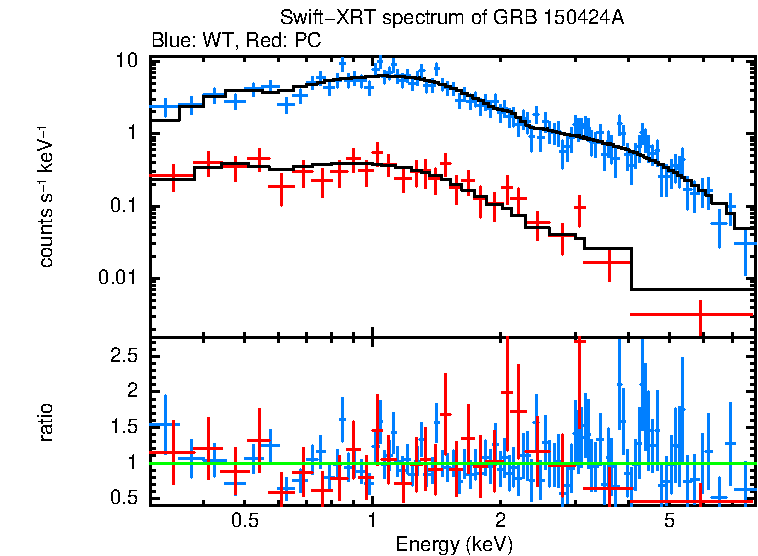 WT and PC mode spectra of GRB 150424A