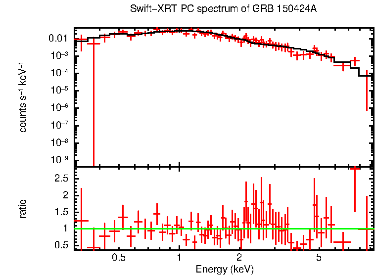 PC mode spectrum of GRB 150424A