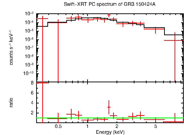 PC mode spectrum of GRB 150424A