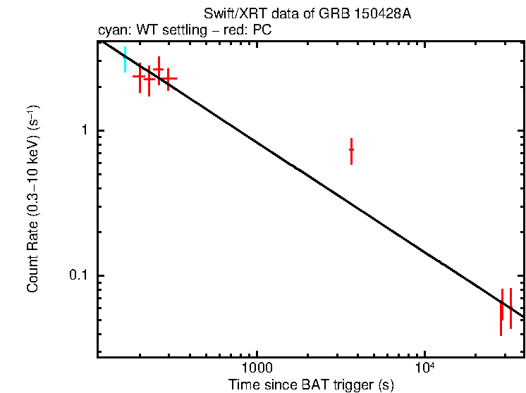 Fitted light curve of GRB 150428A