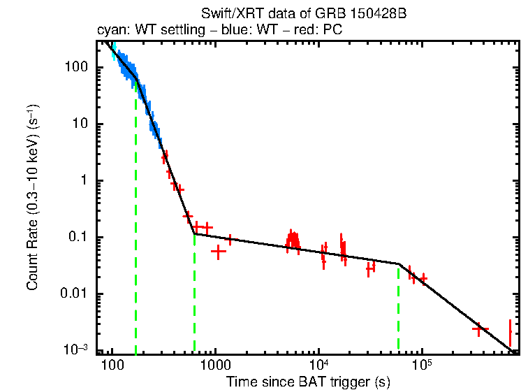 Fitted light curve of GRB 150428B