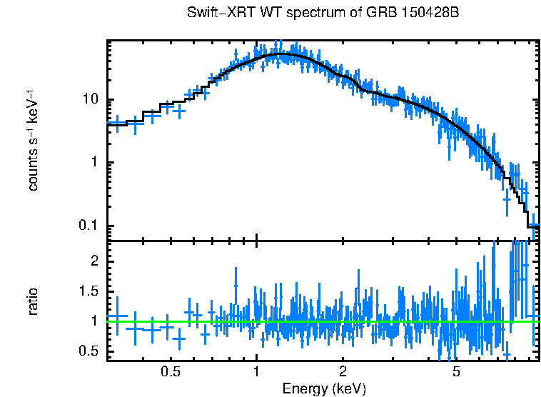 WT mode spectrum of GRB 150428B