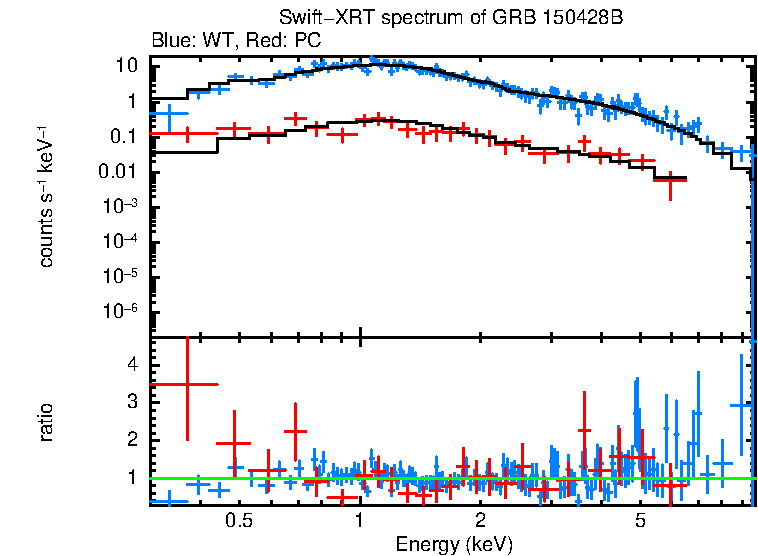 WT and PC mode spectra of GRB 150428B