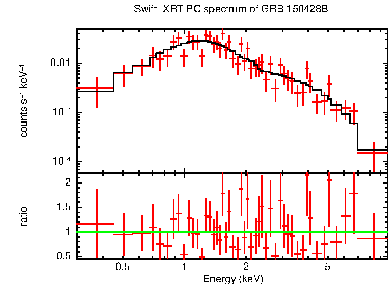 PC mode spectrum of GRB 150428B