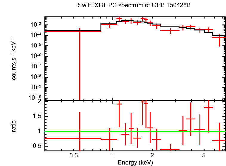 PC mode spectrum of GRB 150428B