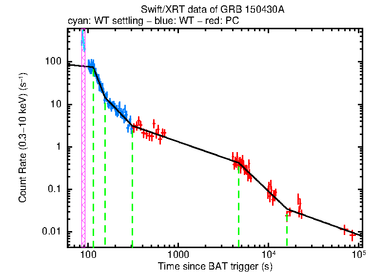 Fitted light curve of GRB 150430A