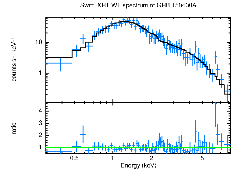 WT mode spectrum of GRB 150430A