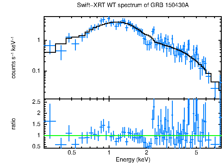 WT mode spectrum of GRB 150430A