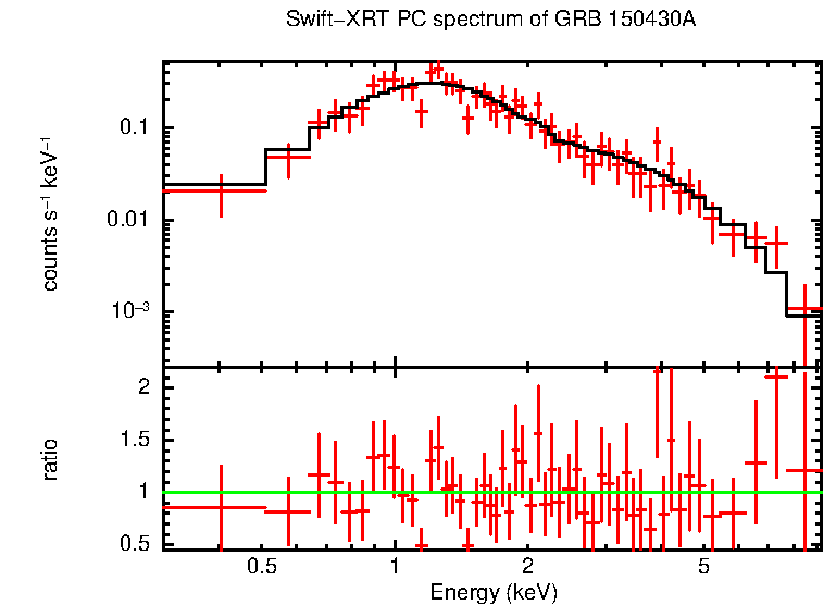 PC mode spectrum of GRB 150430A