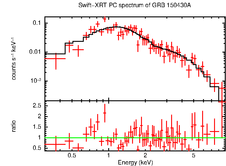 PC mode spectrum of GRB 150430A