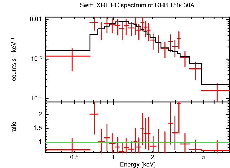 PC mode spectrum of GRB 150430A