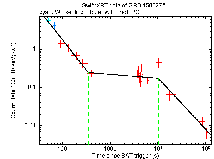 Fitted light curve of GRB 150527A