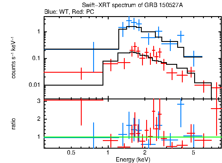 WT and PC mode spectra of GRB 150527A