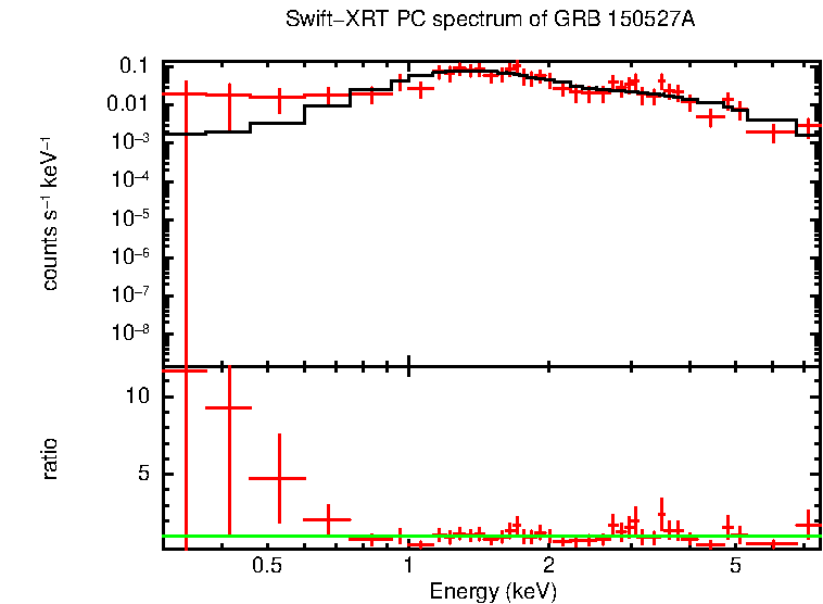 PC mode spectrum of GRB 150527A