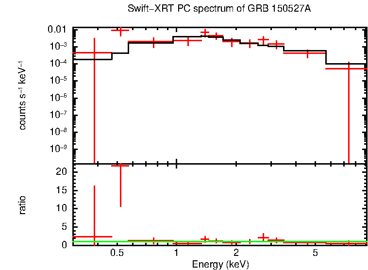 PC mode spectrum of GRB 150527A