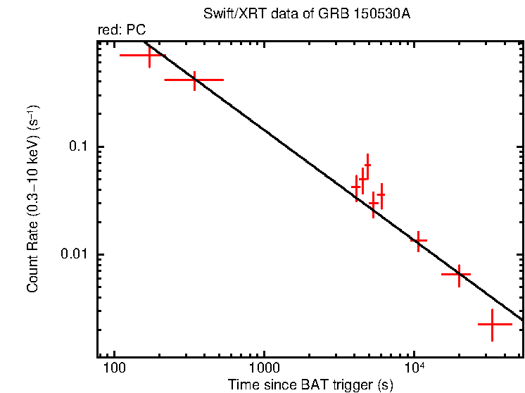 Fitted light curve of GRB 150530A