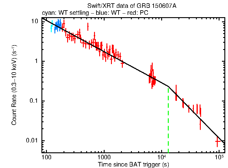 Fitted light curve of GRB 150607A