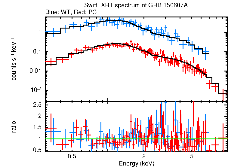 WT and PC mode spectra of GRB 150607A