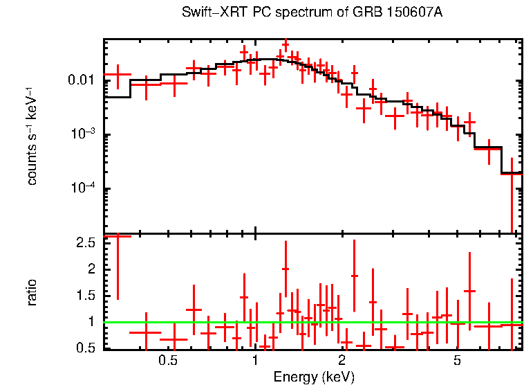 PC mode spectrum of GRB 150607A