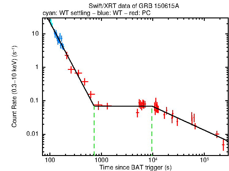 Fitted light curve of GRB 150615A