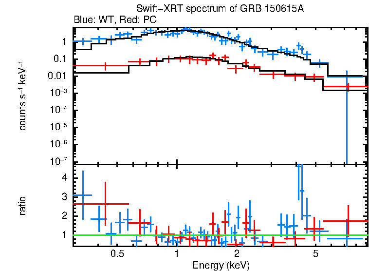 WT and PC mode spectra of GRB 150615A