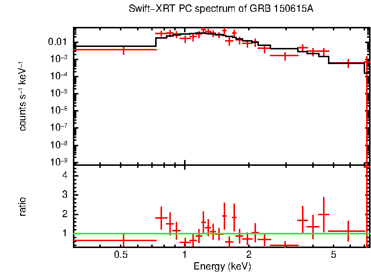 PC mode spectrum of GRB 150615A