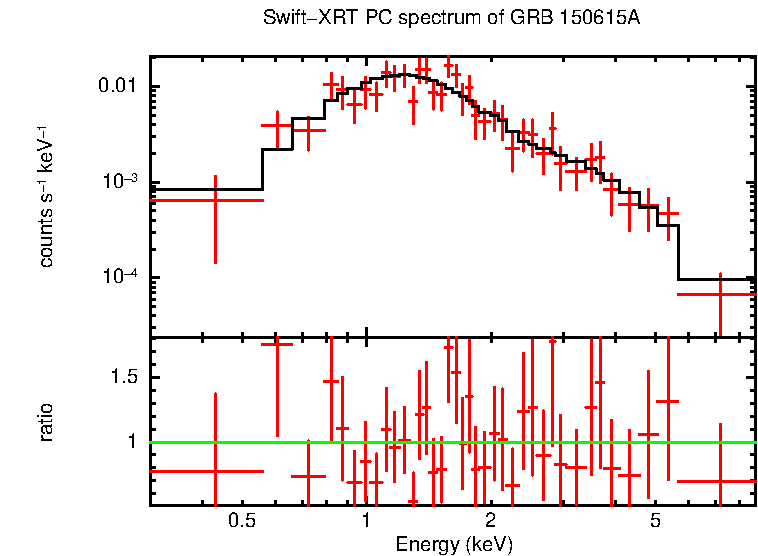 PC mode spectrum of GRB 150615A