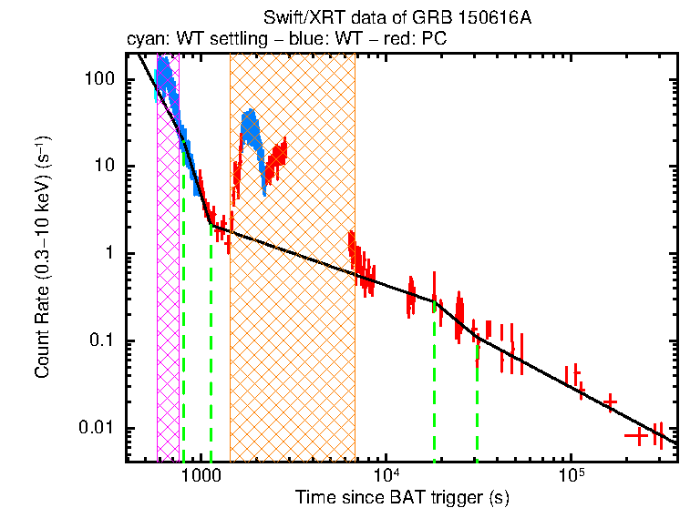 Fitted light curve of GRB 150616A