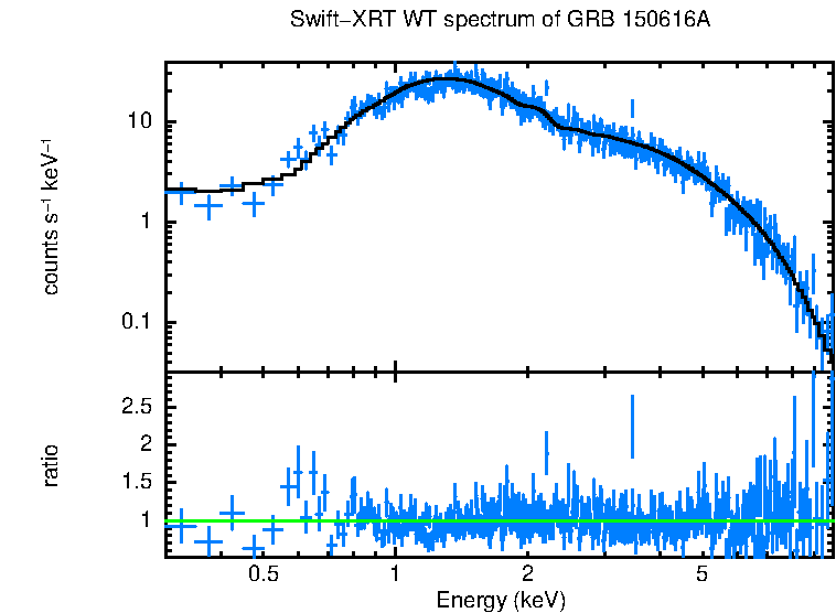 WT mode spectrum of GRB 150616A