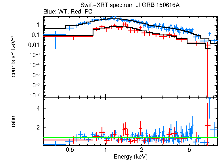 WT and PC mode spectra of GRB 150616A