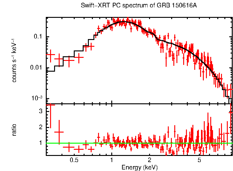 PC mode spectrum of GRB 150616A