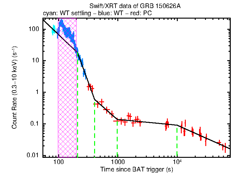 Fitted light curve of GRB 150626A