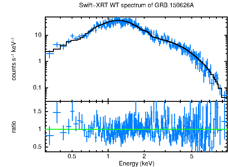 WT mode spectrum of GRB 150626A