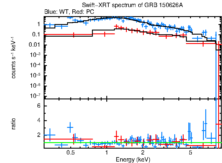 WT and PC mode spectra of GRB 150626A