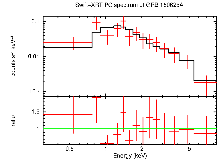 PC mode spectrum of GRB 150626A