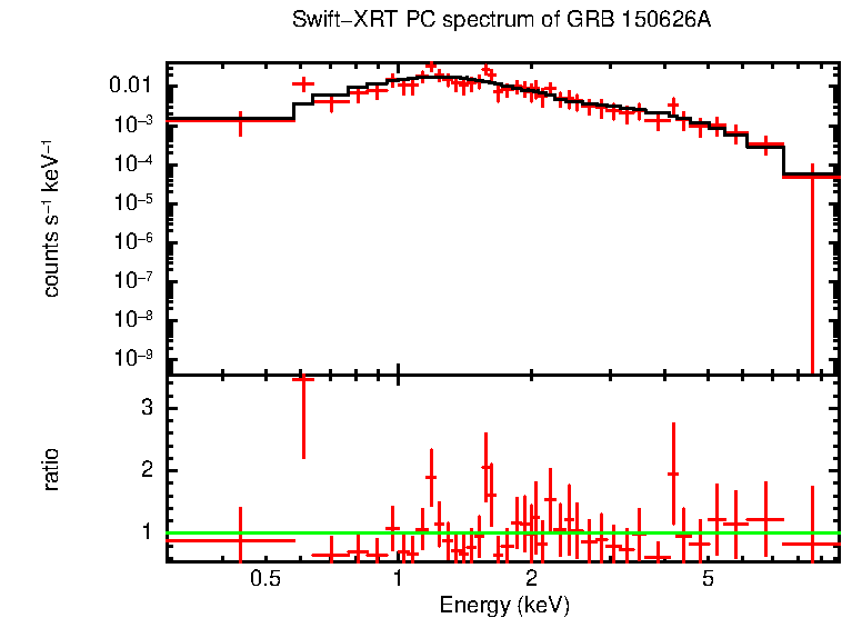 PC mode spectrum of GRB 150626A