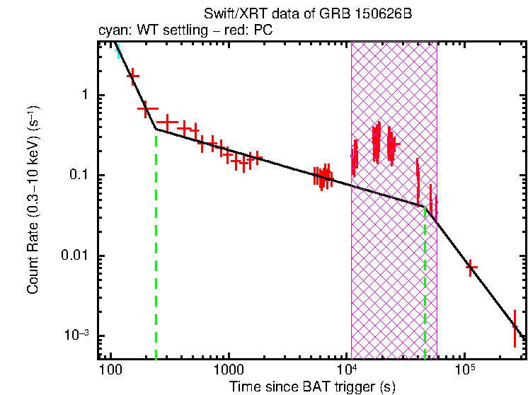 Fitted light curve of GRB 150626B