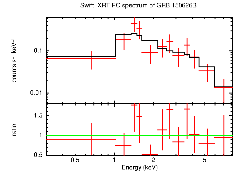 PC mode spectrum of GRB 150626B