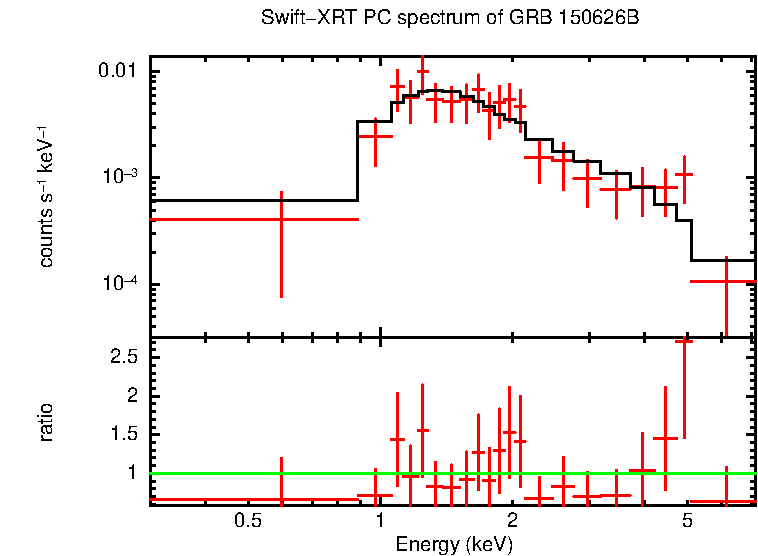 PC mode spectrum of GRB 150626B