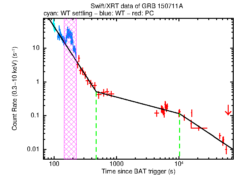 Fitted light curve of GRB 150711A
