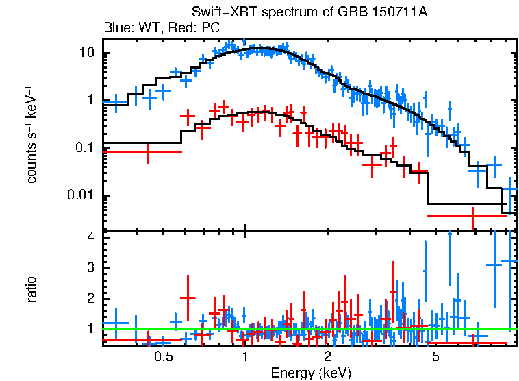 WT and PC mode spectra of GRB 150711A