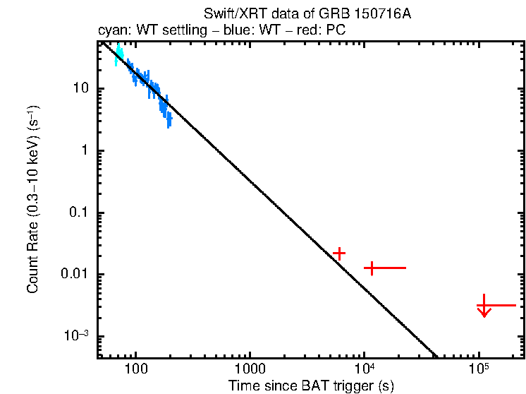 Fitted light curve of GRB 150716A