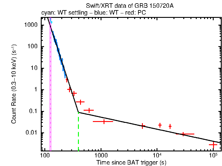 Fitted light curve of GRB 150720A