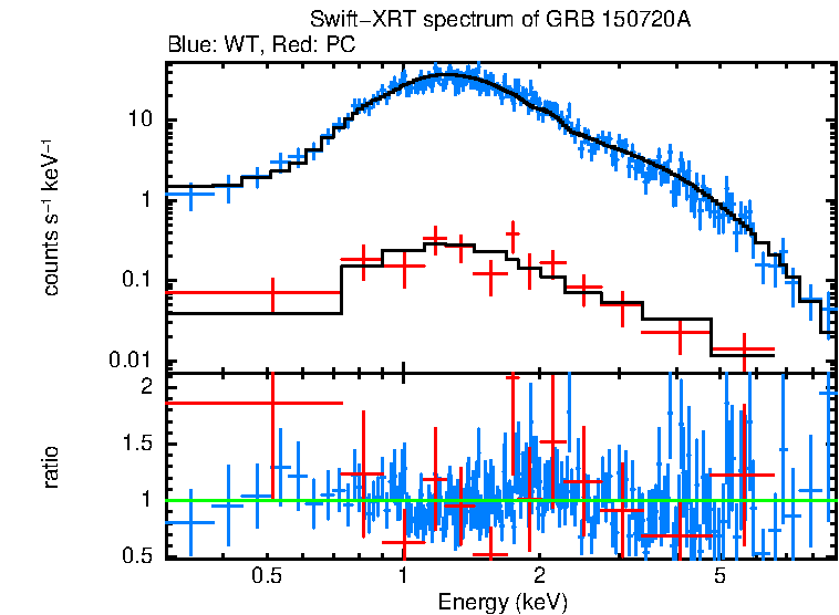 WT and PC mode spectra of GRB 150720A
