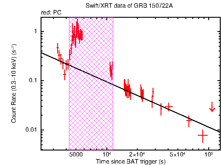 Fitted light curve of GRB 150722A