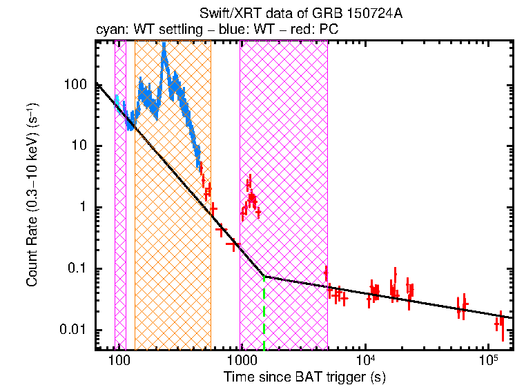 Fitted light curve of GRB 150724A