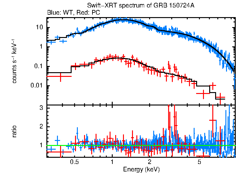 WT and PC mode spectra of GRB 150724A