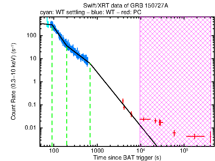 Fitted light curve of GRB 150727A