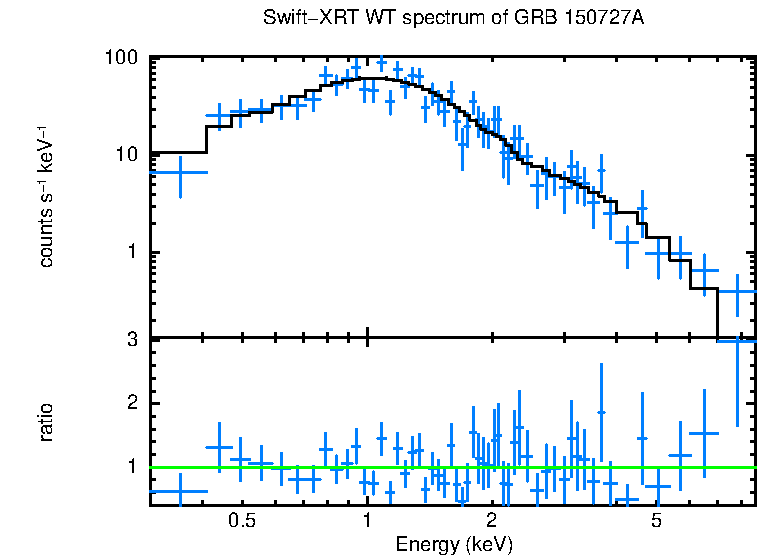 WT mode spectrum of GRB 150727A