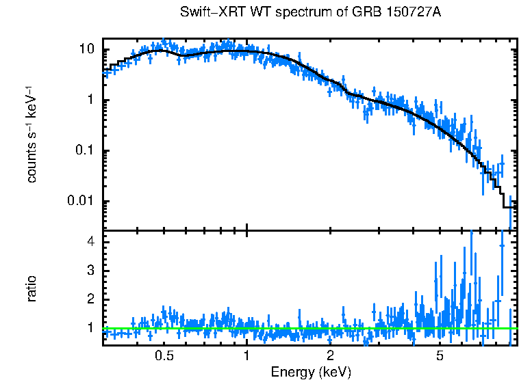 WT mode spectrum of GRB 150727A
